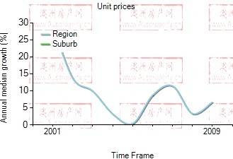 2001年到2009年，notting hill地区公寓房产价格中位数变化图示